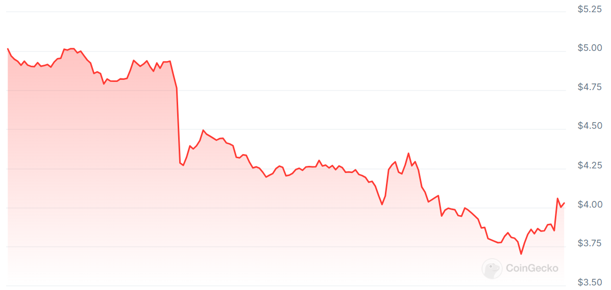 A graph showing Worldcoin (WLD) prices over the past seven days.