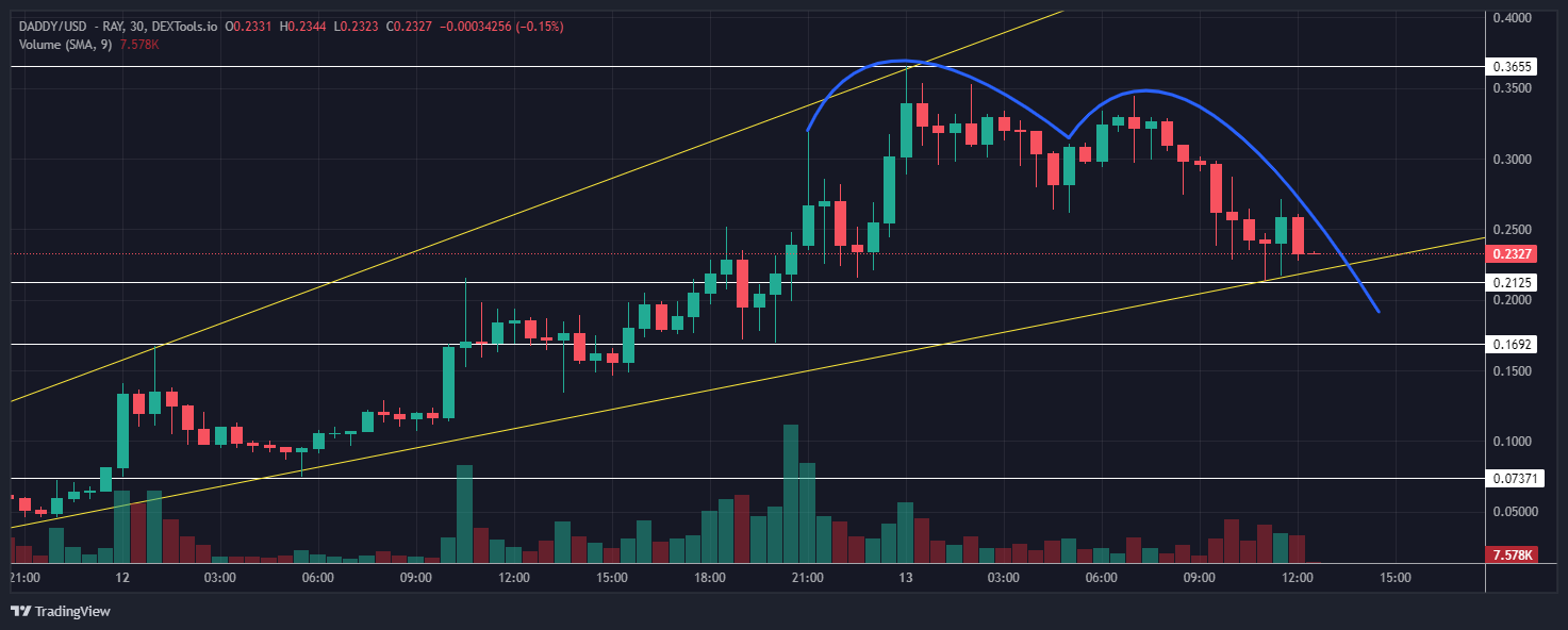 테이트의 1억달러상당 토큰 소각 제안에 DADDY 급등