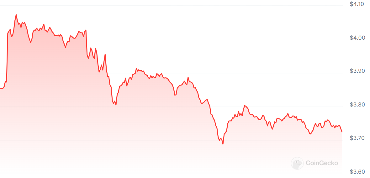 A graph showing Worldcoin (WLD) prices over the past 24 hours (June 13, 2024)