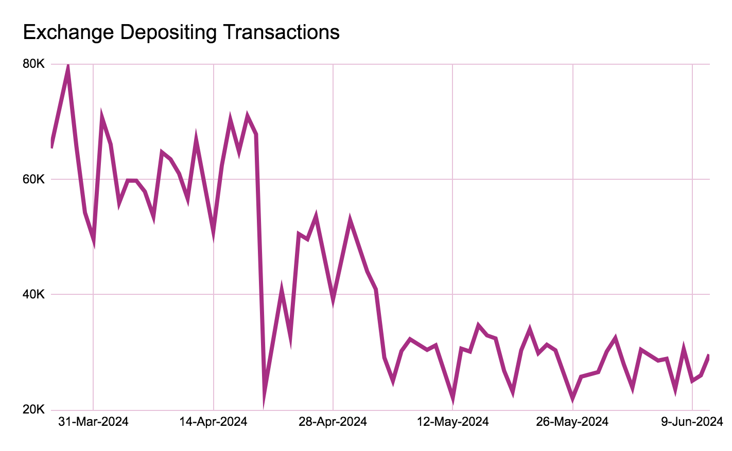 Bitcoin exchange depositing transactions