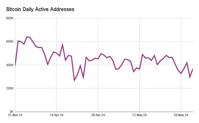 Bitcoin daily active addresses