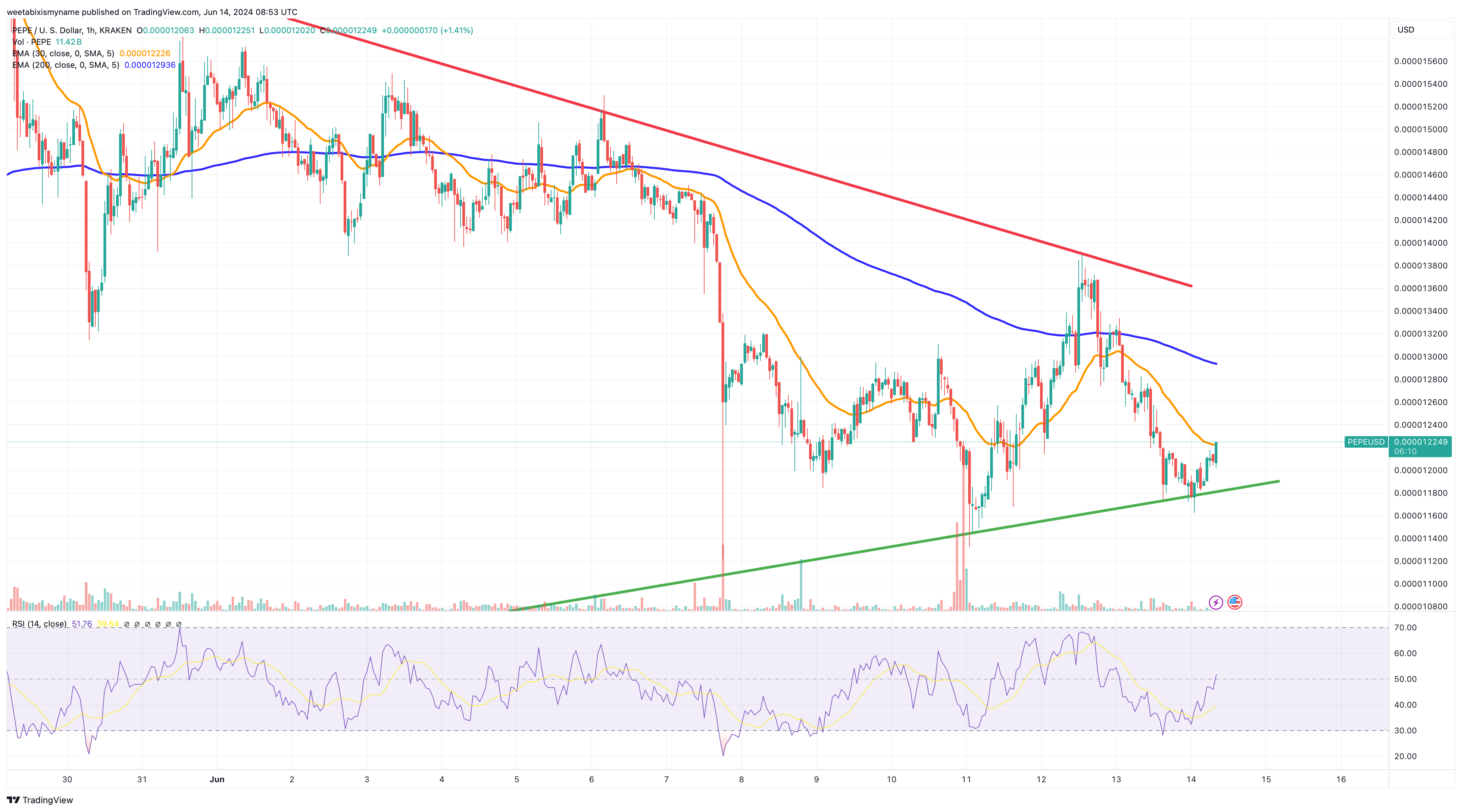 Pepe price chart.