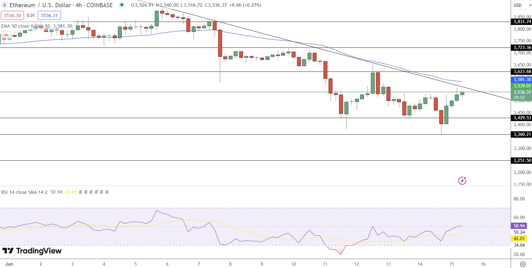 Ethereum Price Prediction