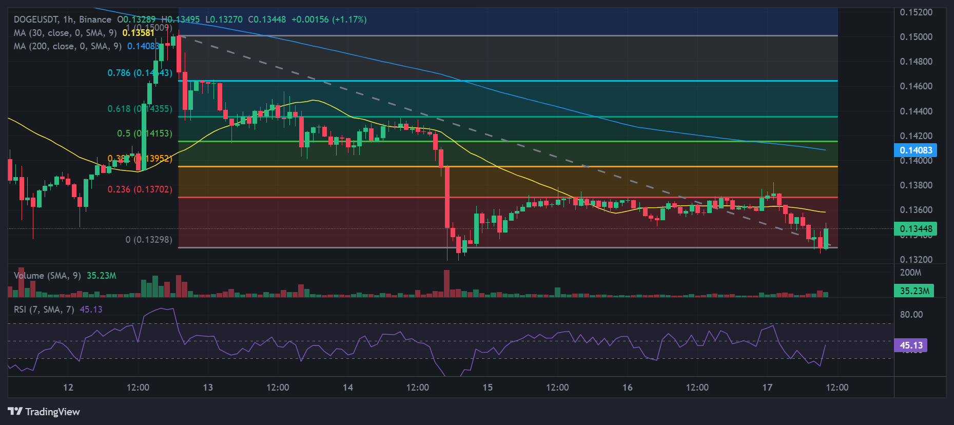 Doge price chart with technical analysis. Source: Binance.