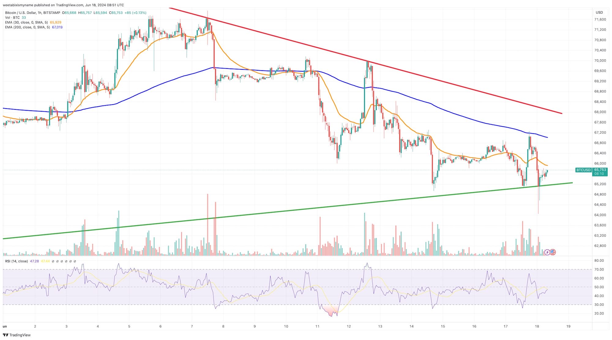 Bitcoin price chart.