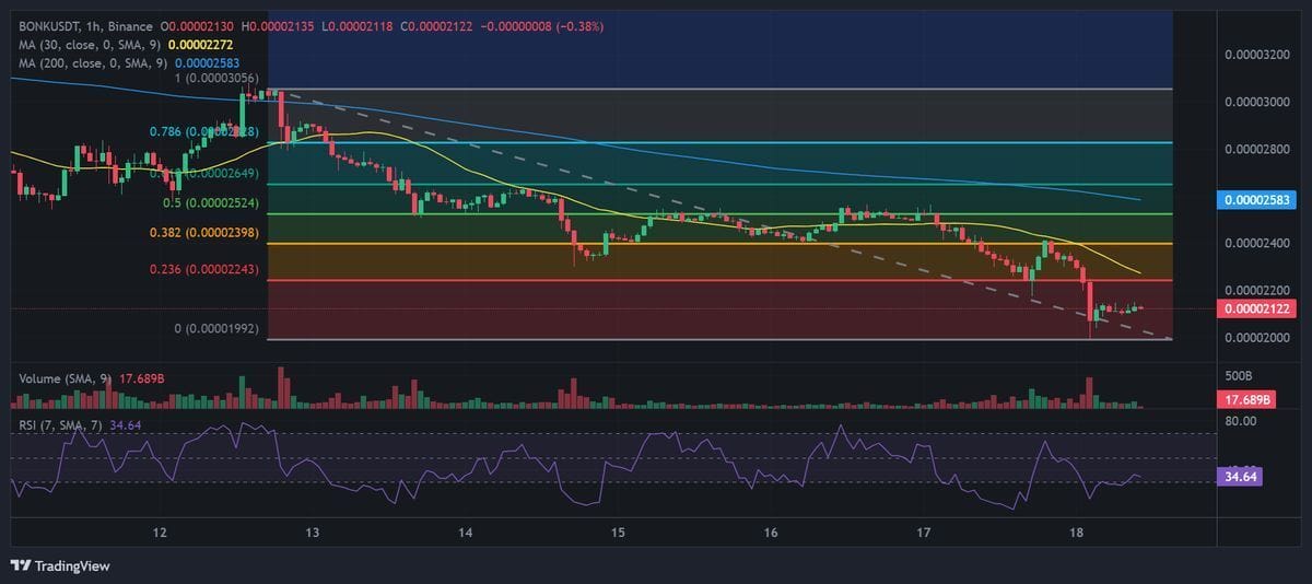 BONK USDT