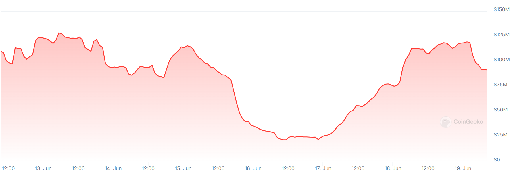 A graph showing trading volumes on the bitFlyer crypto exchange over the past seven days.