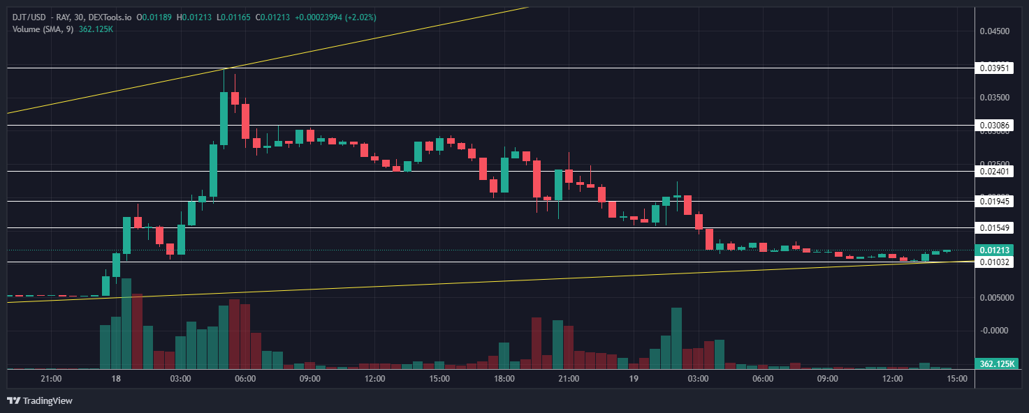 مخطط بياني لسعر زوج DJT/USD