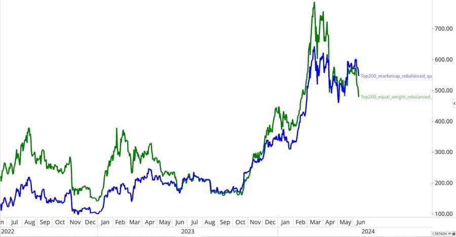 The equal weight balance fell 33% against the market cap index. Source: Jamie Coutts.