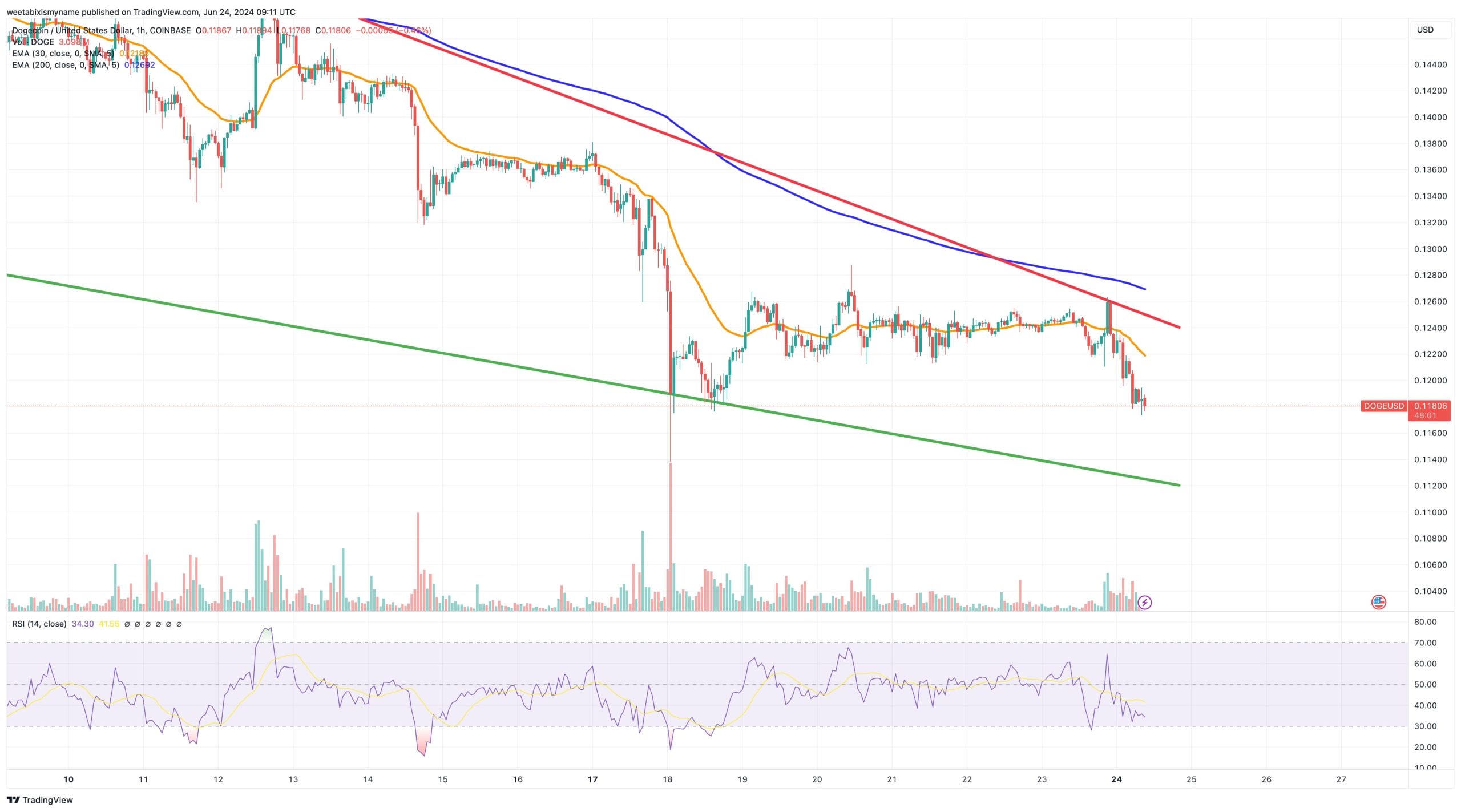 Dogecoin price chart.