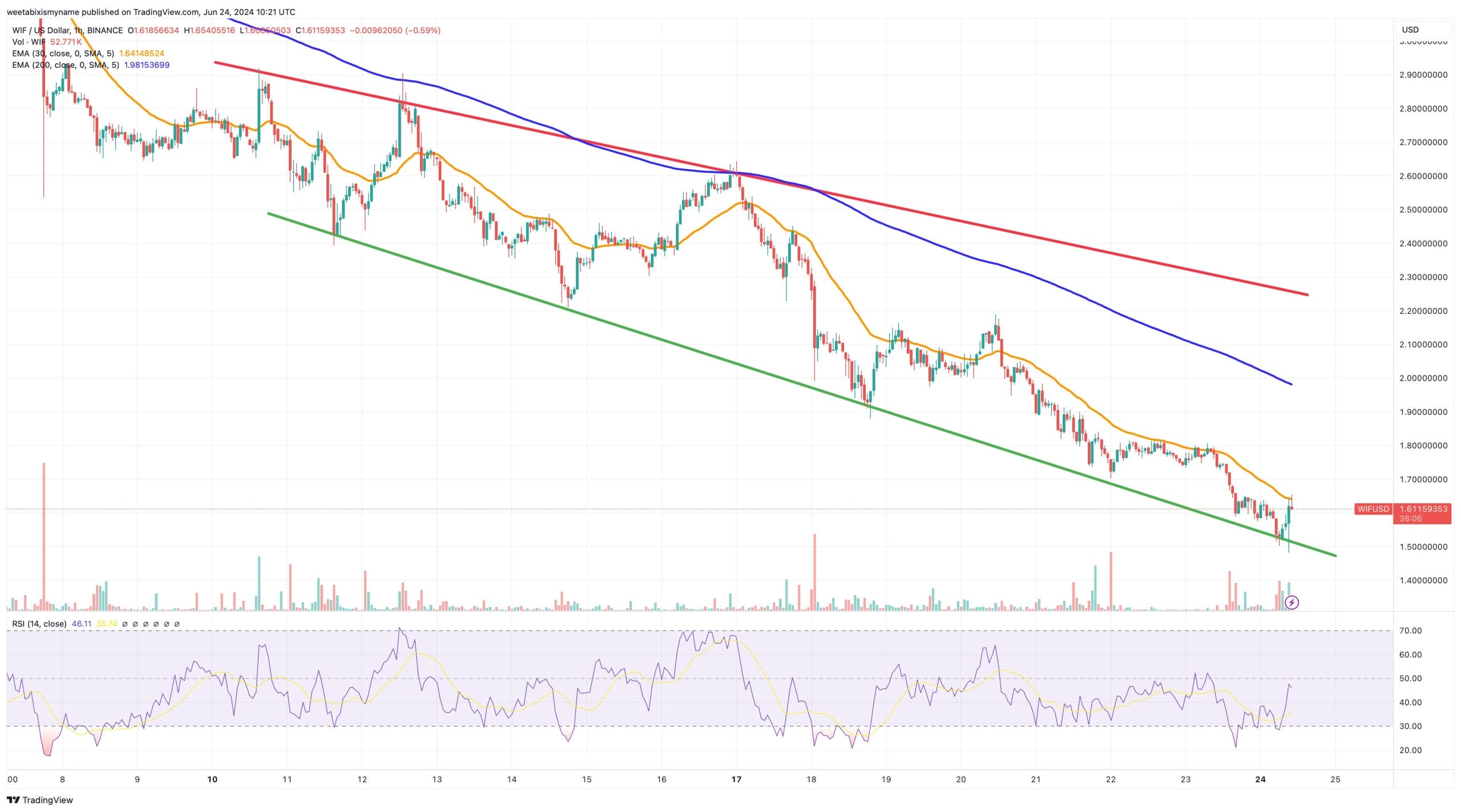 WIF price chart.