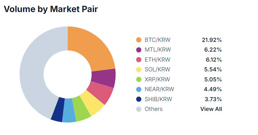 A chart showing trading volume per market pair on the Upbit crypto exchanges on June 24, 2024.