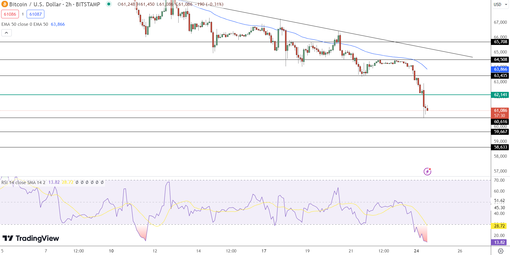 Bitcoin Price Prediction - Source: Tradingview
