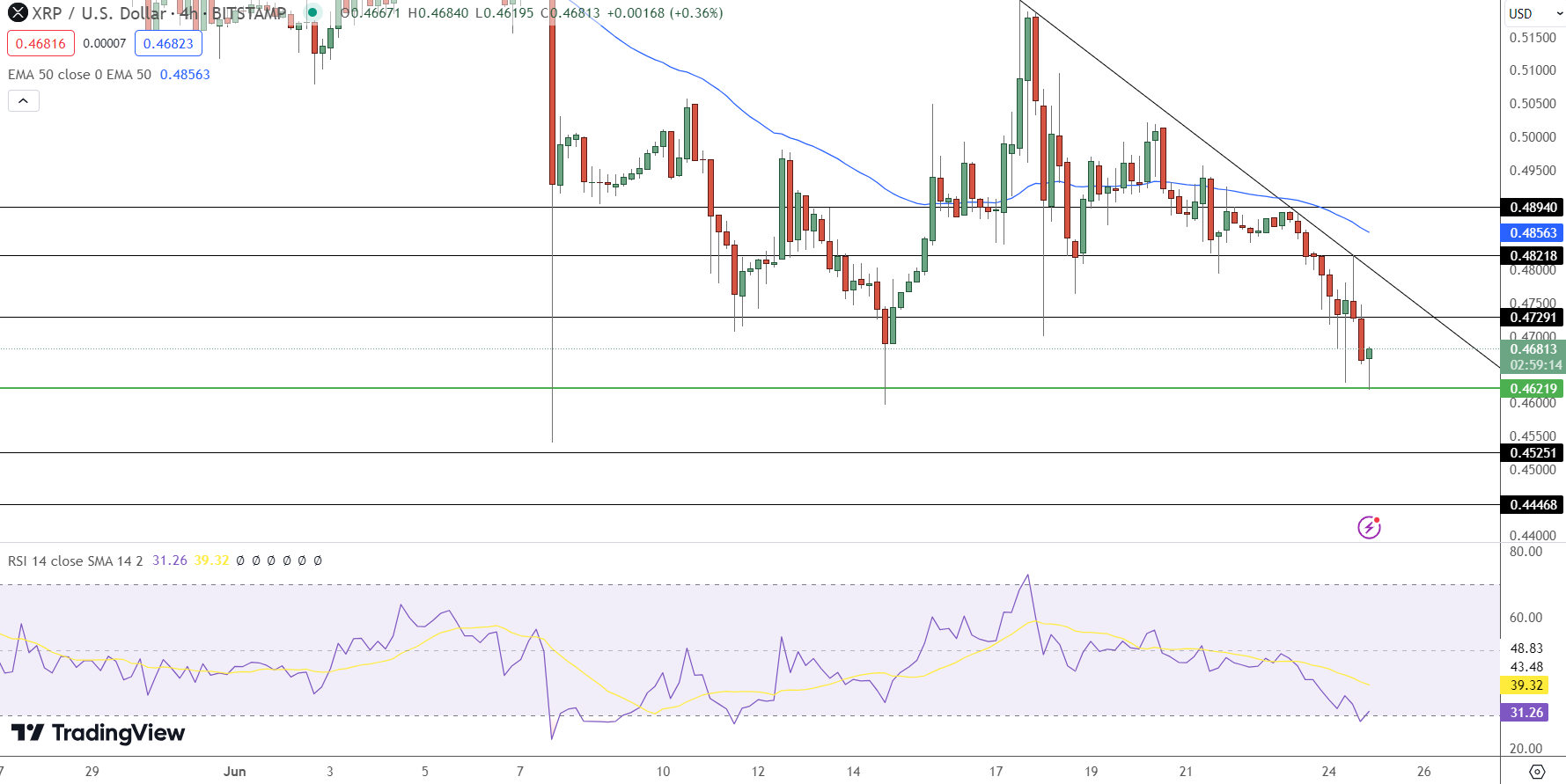 مخطط بياني لسعر زوج XRP/USD
