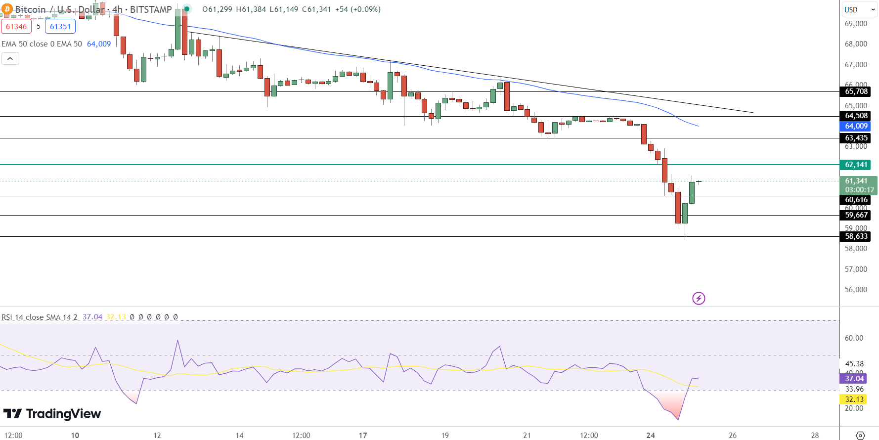Bitcoin Price Prediction - Source: Tradingview