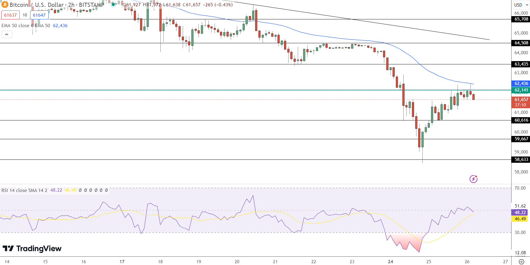 Bitcoin Price Prediction - Source: Tradingview