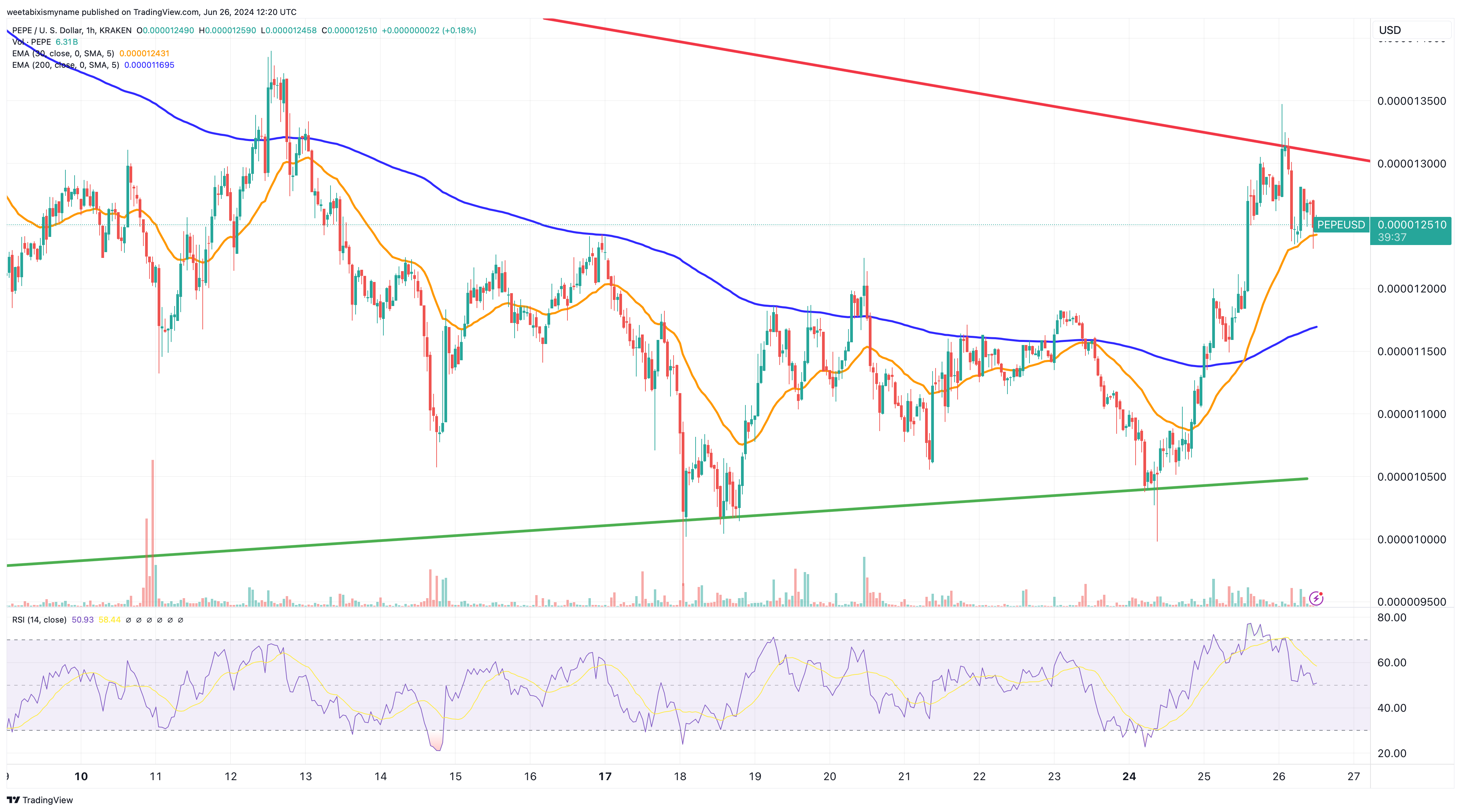 Pepe price chart.