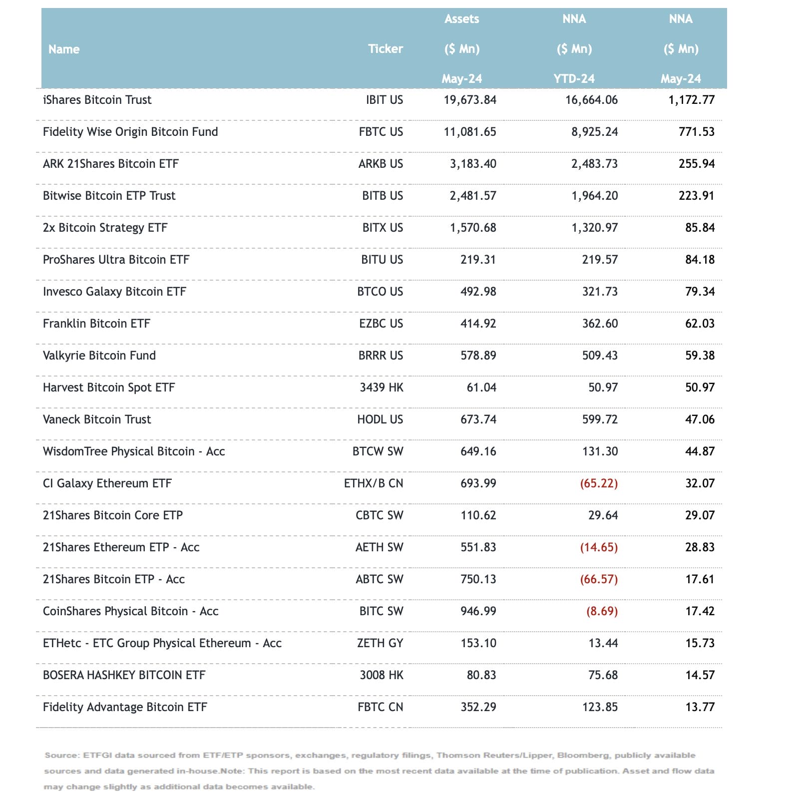 ETFGI Data.