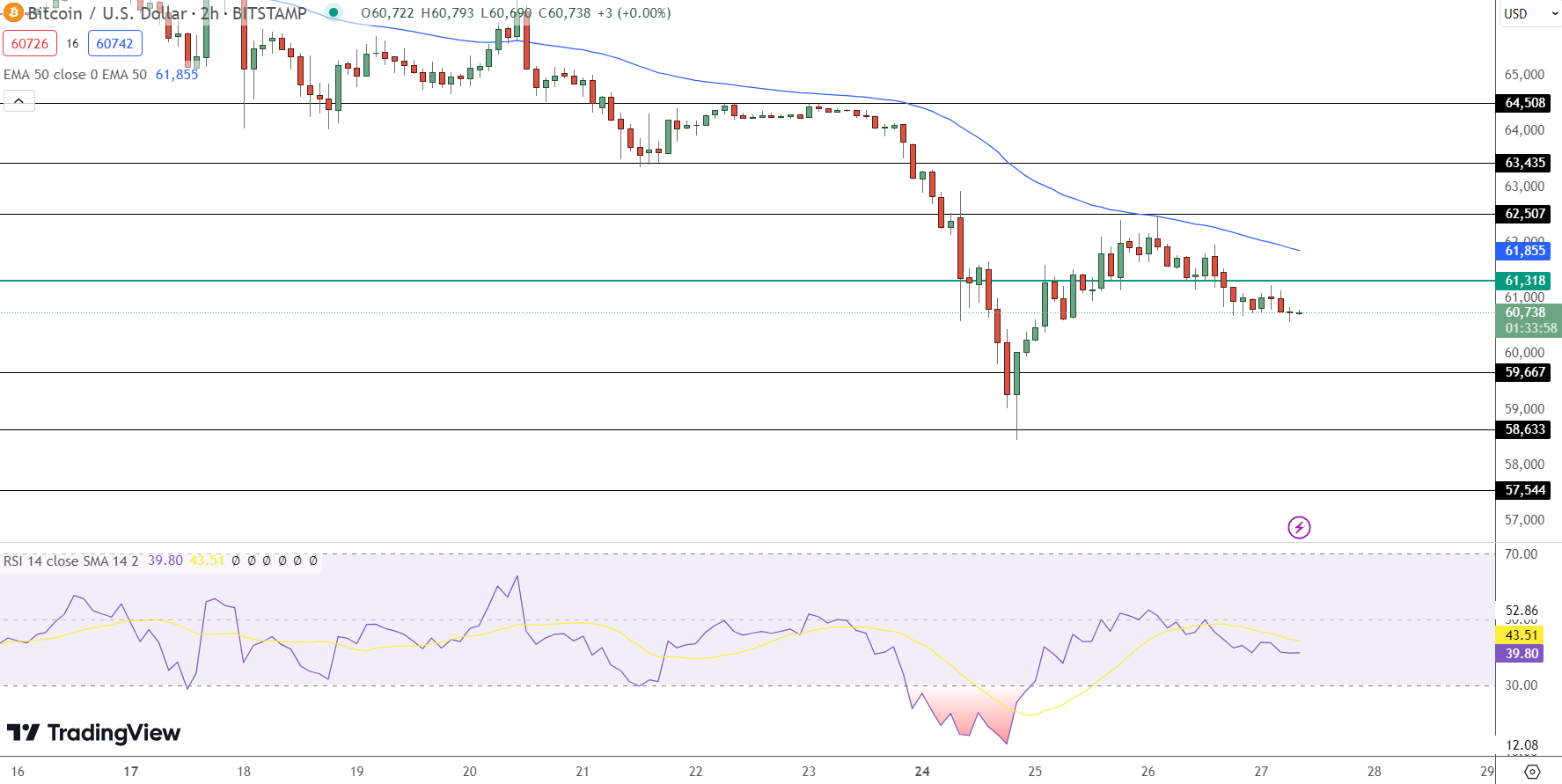 Bitcoin Price Prediction - Source: Tradingview