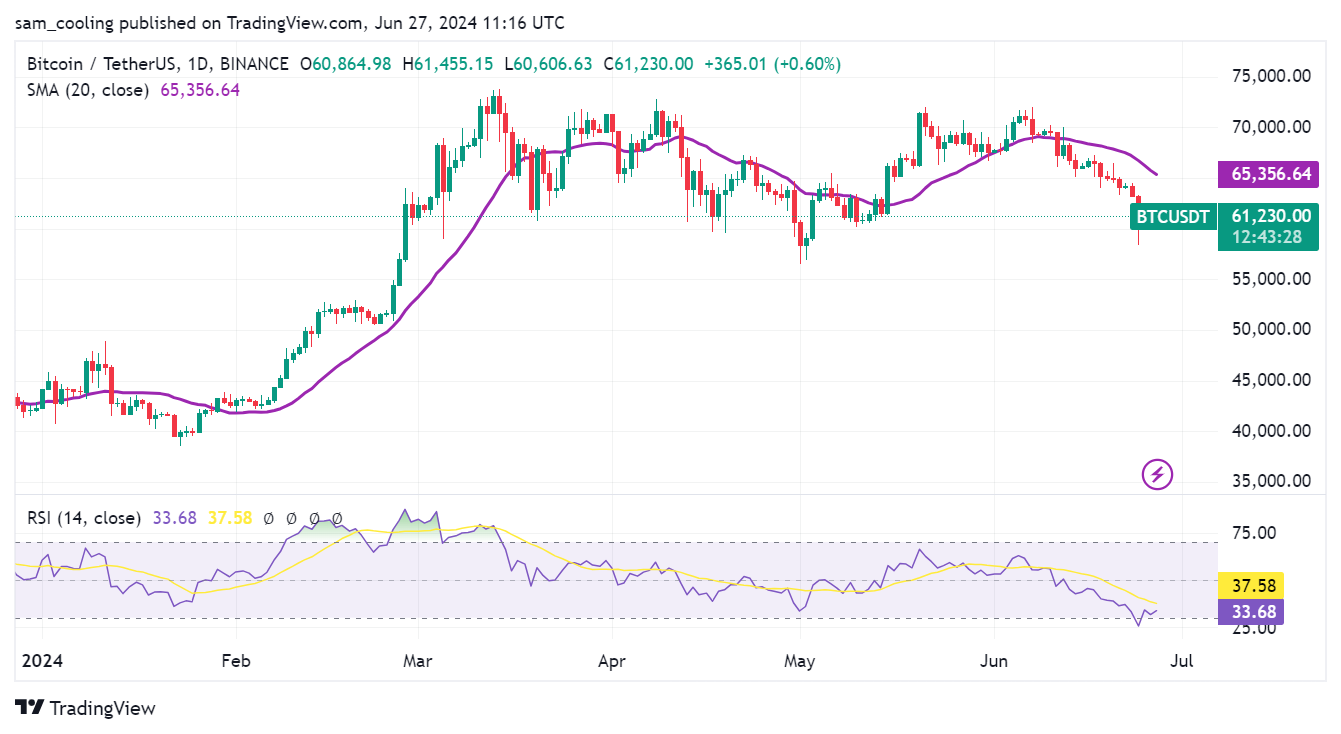 بعد انخفاض سعر بيتكوين، حقق سوق عملات الميم عودة ميمونة ليتصدّر انتعاشات السوق، بينما تتجه الأنظار إلى عملة قطاع GameFi جديدة