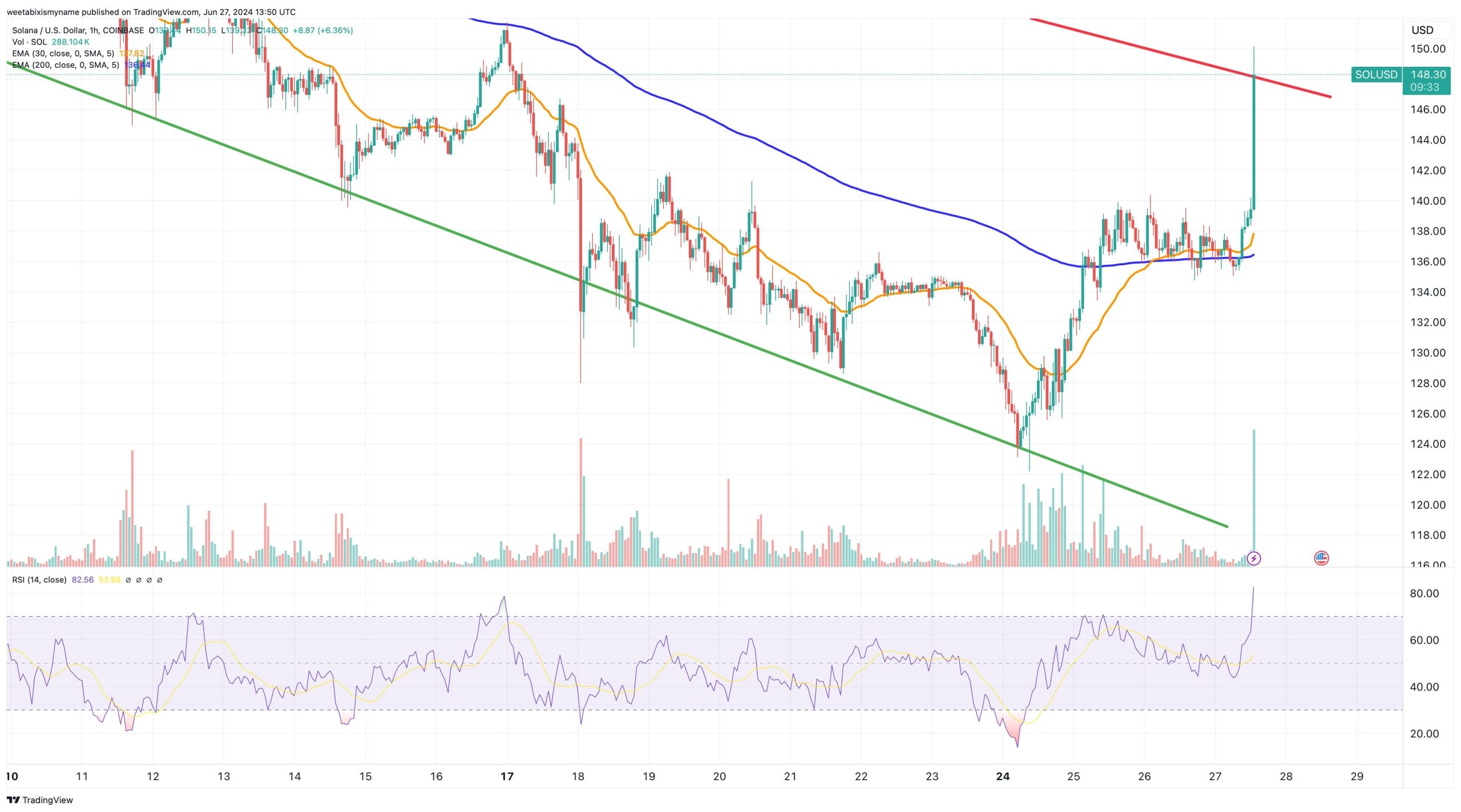 مخطط بياني لسعر SOL/USD