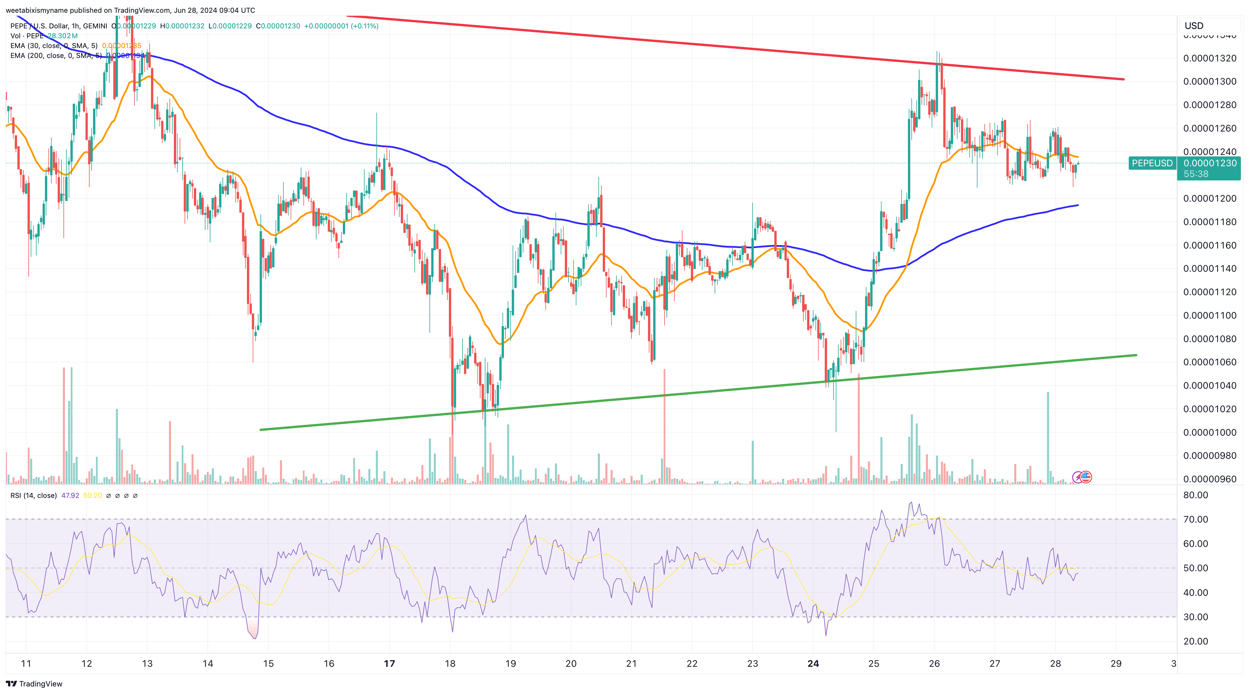 Pepe Coin price chart.