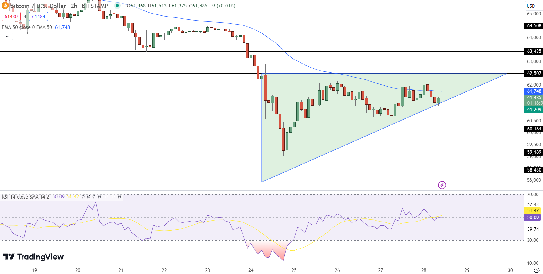 Bitcoin Price Prediction - Source: Tradingview