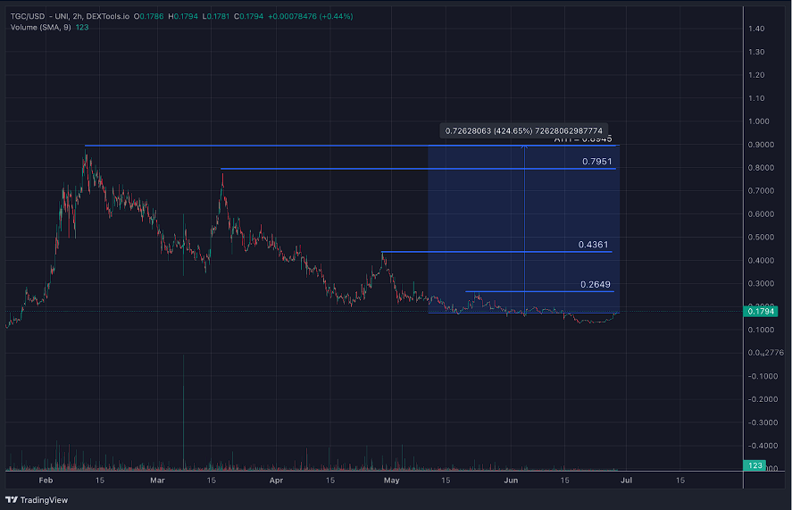 مخطط بياني لأداء عملة TGC - المصدر: TradingView