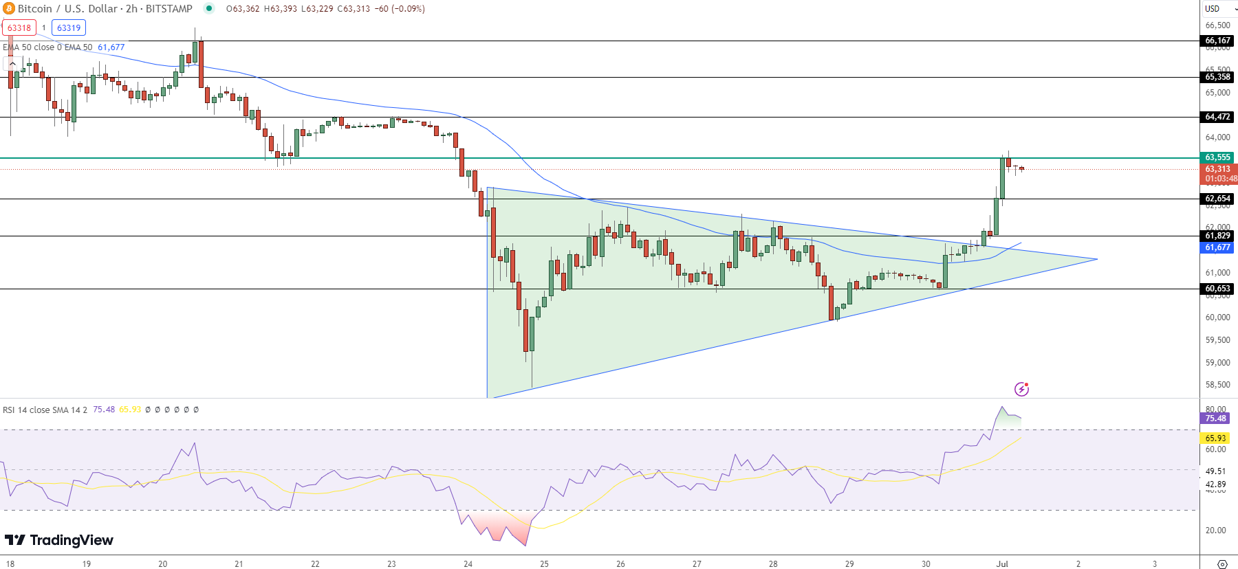 Bitcoin Price Prediction - Source: Tradingview