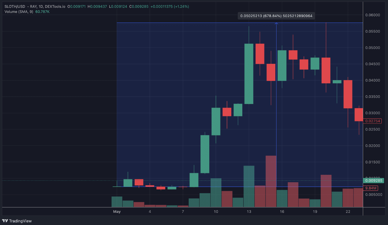 مخطط بياني لسعر زوج SLOTH/USD
