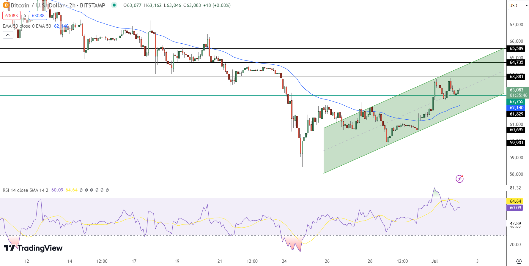 Bitcoin Price Prediction - Source: Tradingview