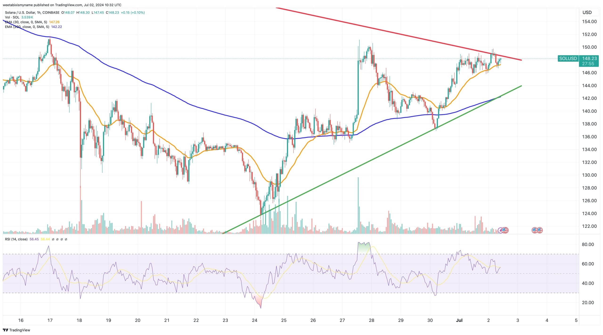 SOL price chart.