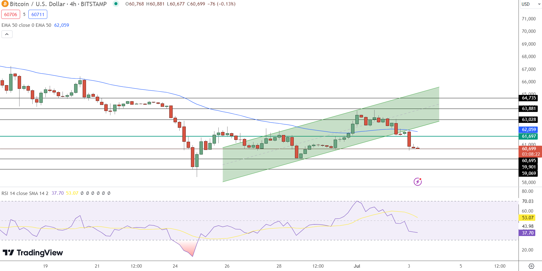 Bitcoin Price Prediction - Source: Tradingview