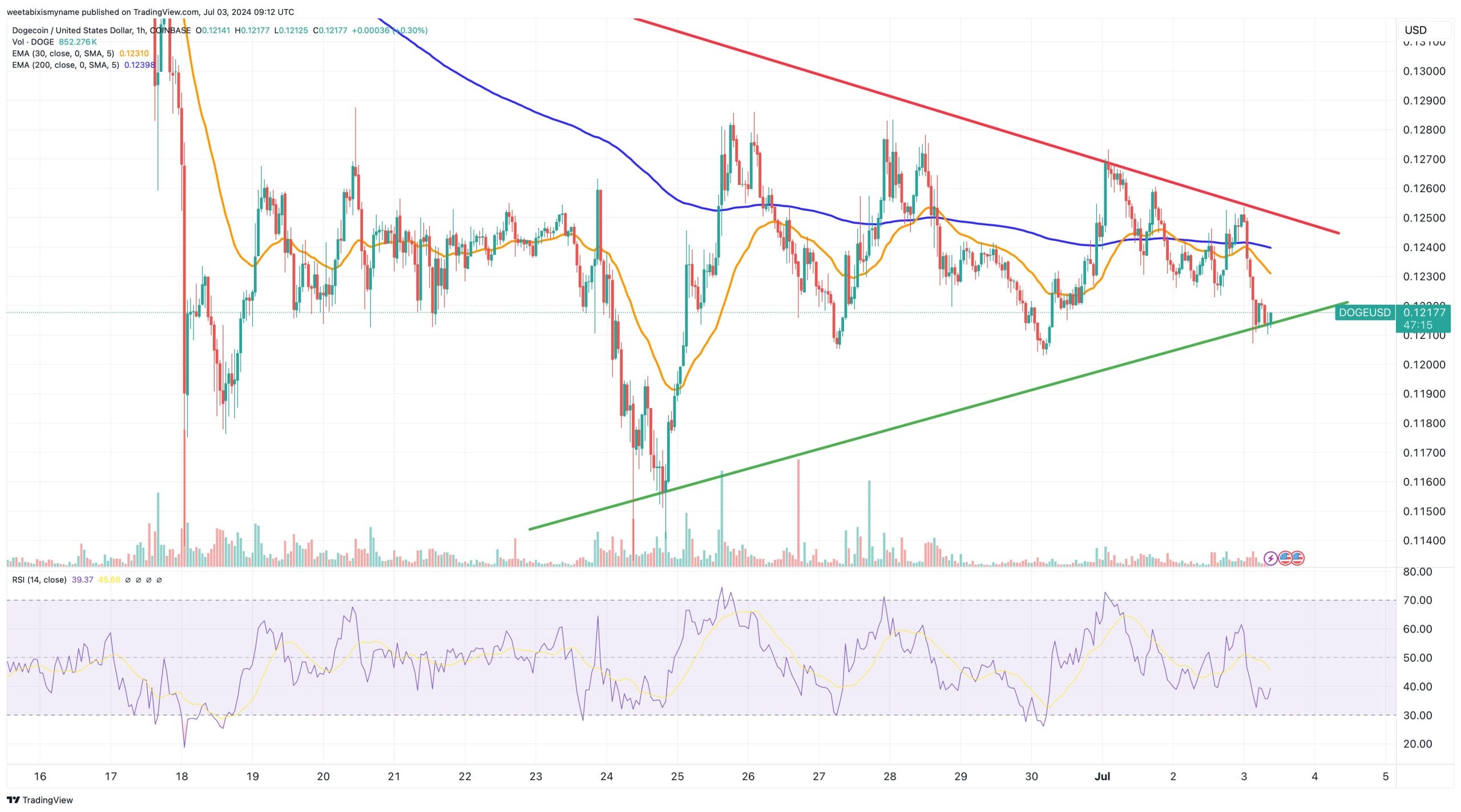 Doge price chart.