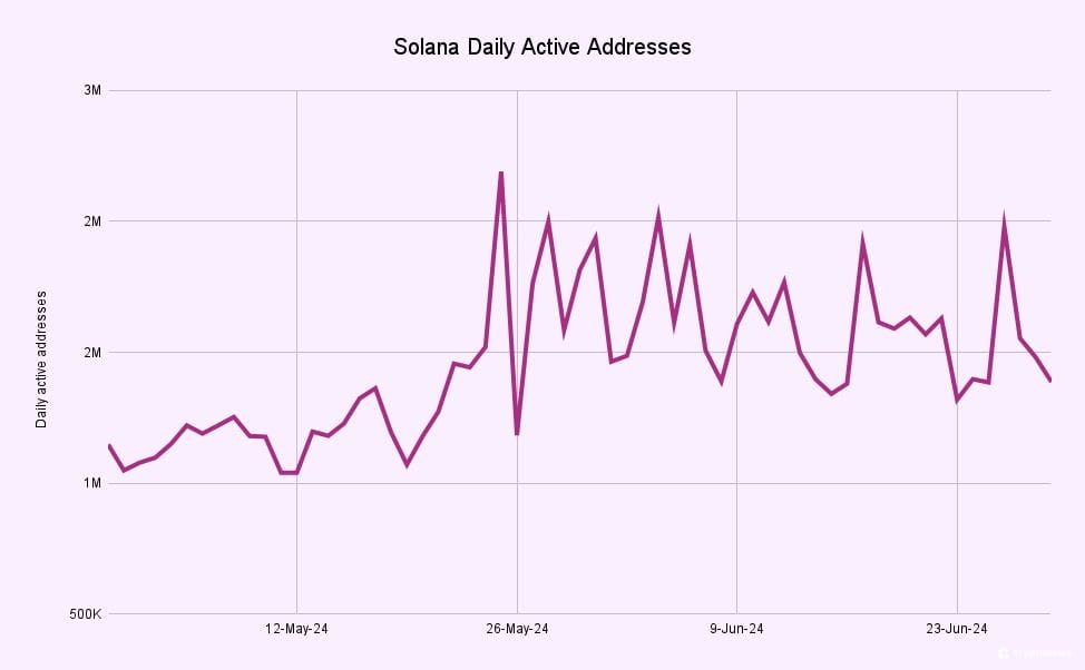 SOL daily active addresses