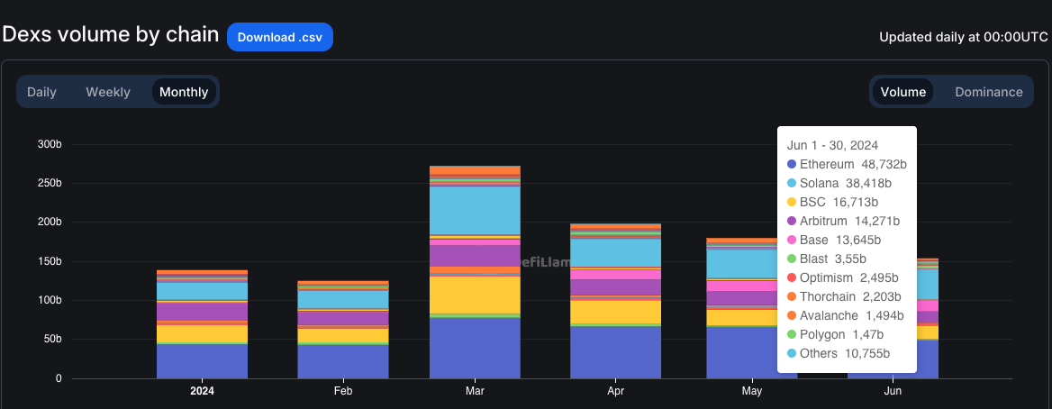 Solana DEX trading volume