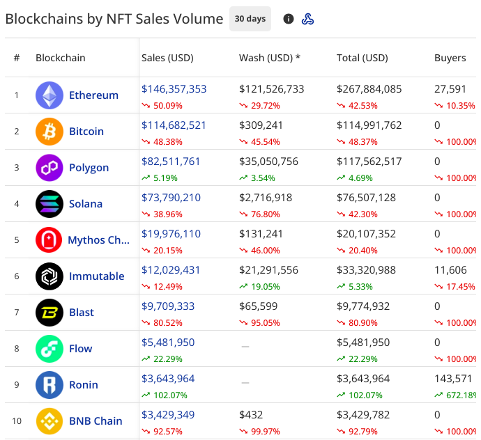 NFT sales