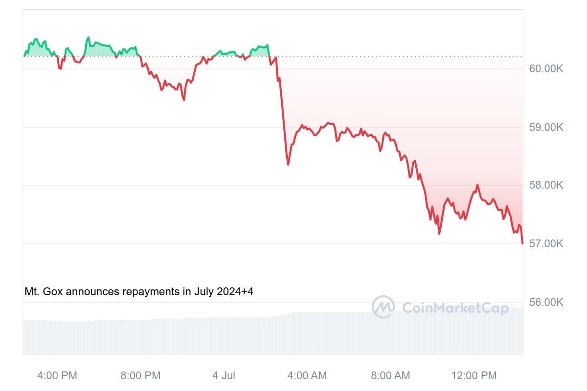 مخطط بياني لسعر زوج BTC/USD