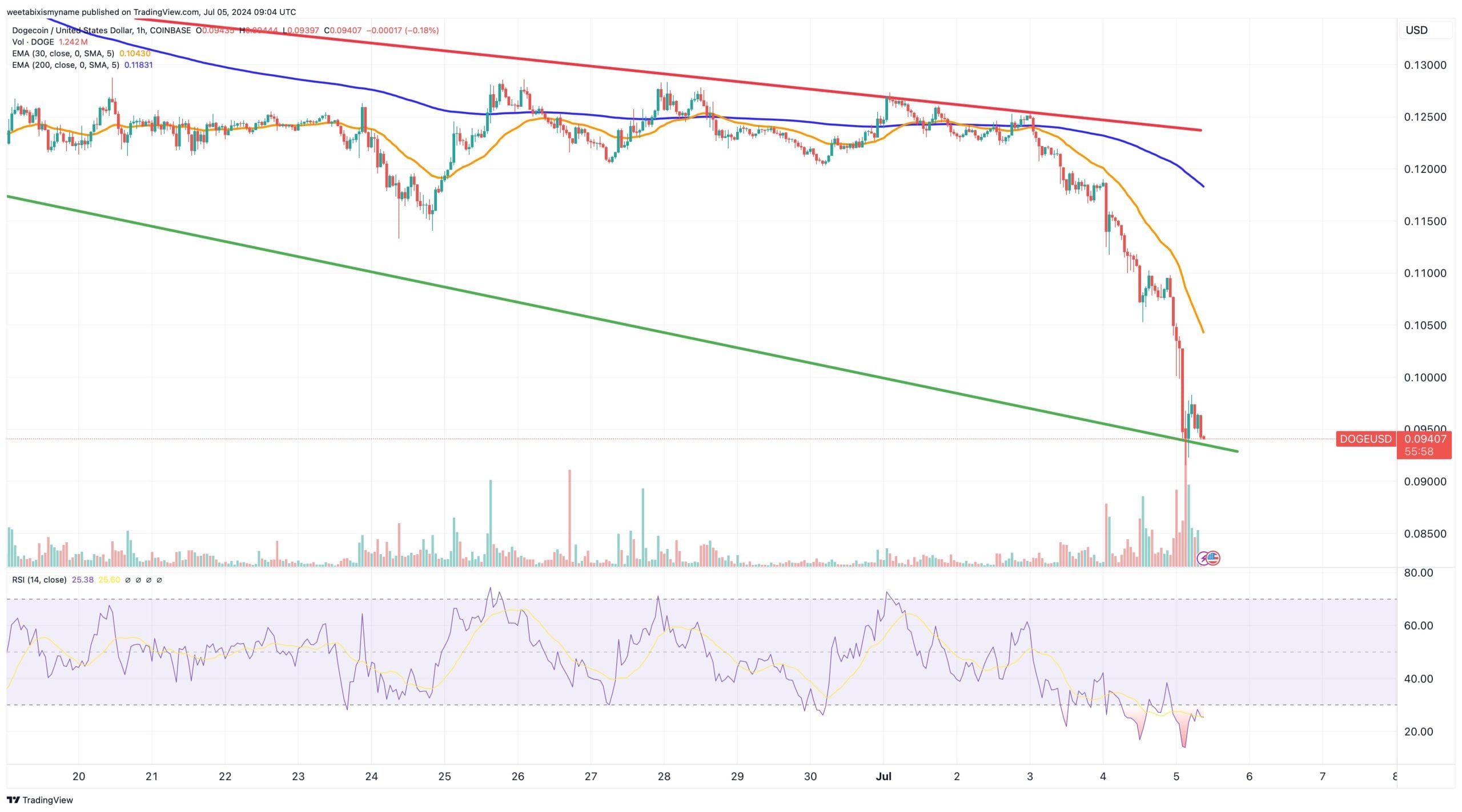 Dogecoin price chart.