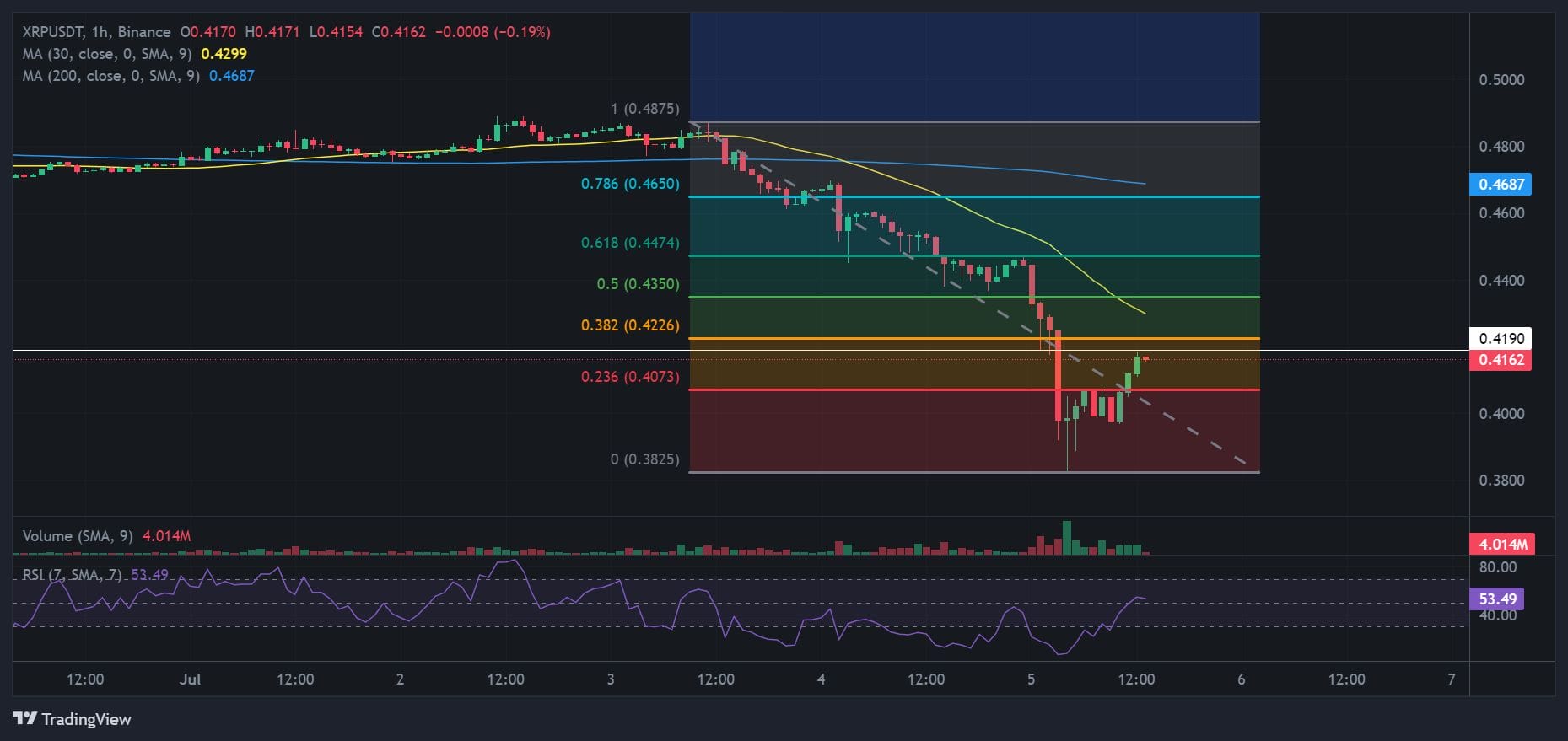 XRP price chart with technical analysis. Source: Binance.