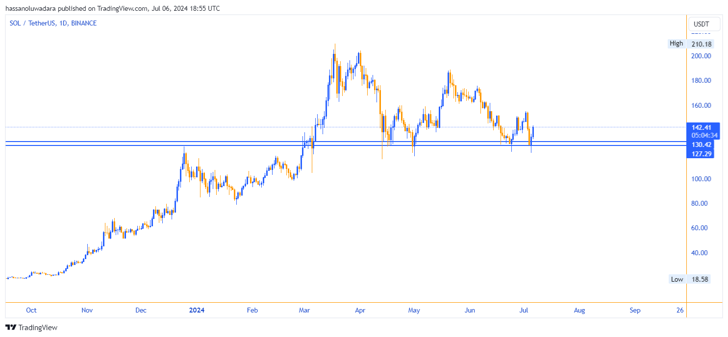 المخطط السعري لزوج SOL/USDT على منصة بينانس 