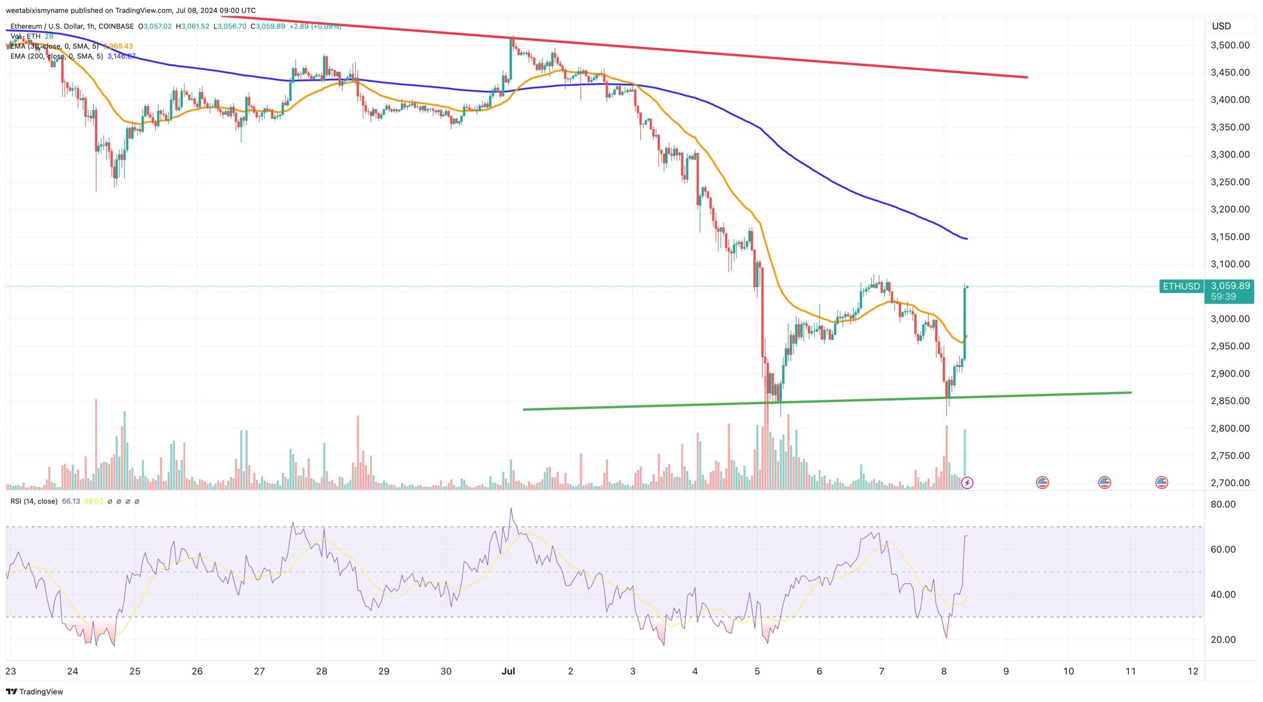 Ethereum price chart.