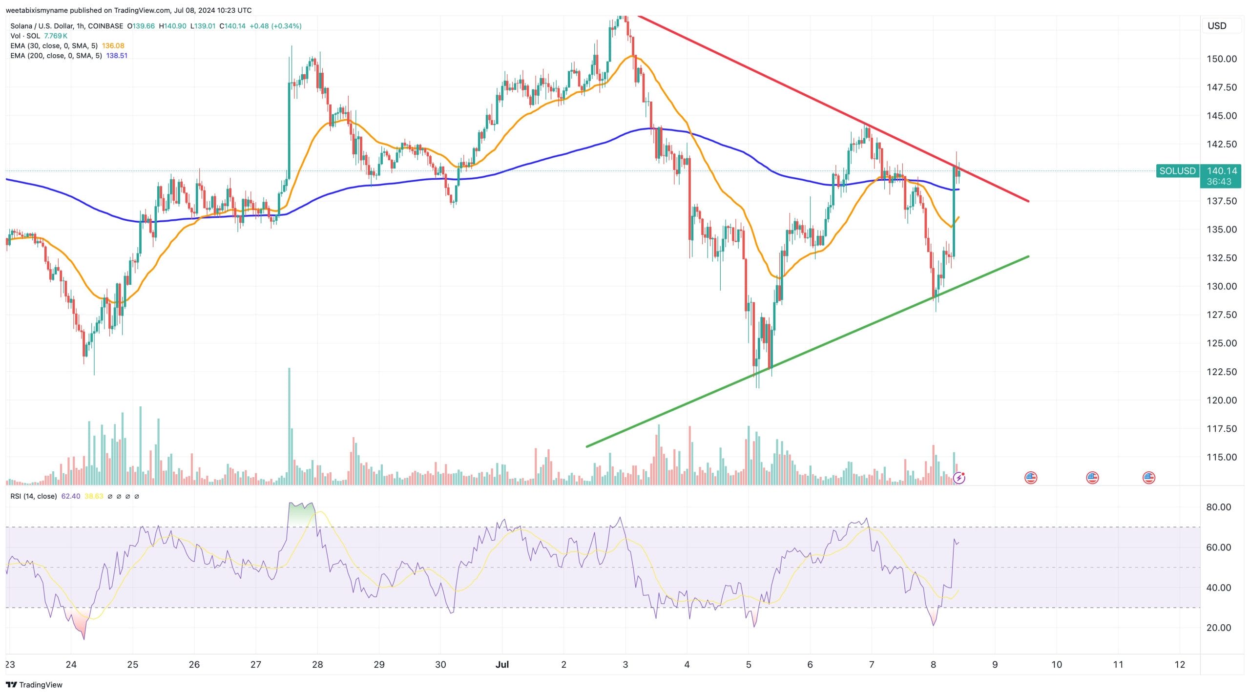 SOL price chart.