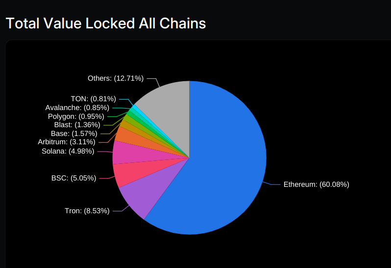tvl all chains