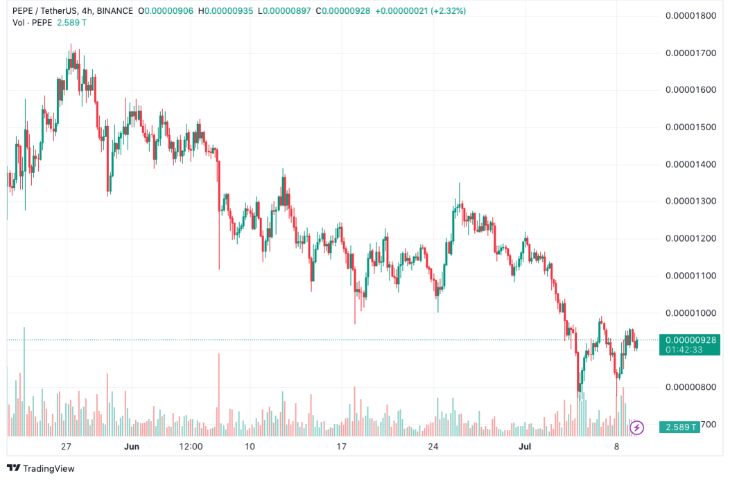 مخطط بياني لسعر زوج PEPE/USDT 