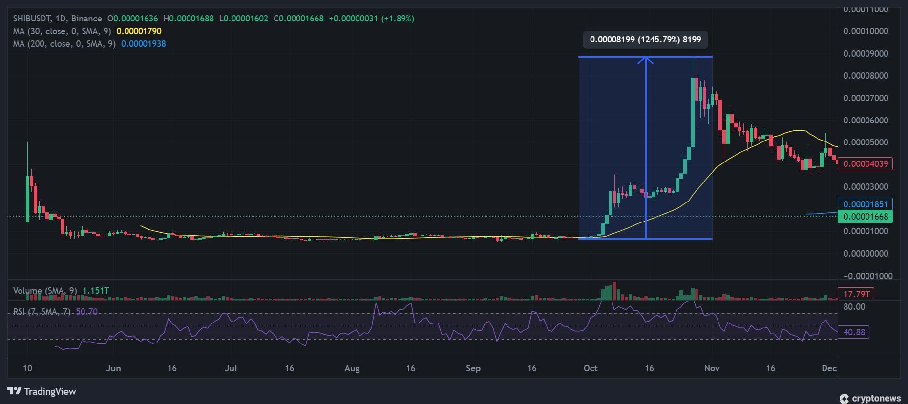 Shiba Inu Price Chart May-Oct 2021, cited to mirror PEPE Price. Source: Binance. 