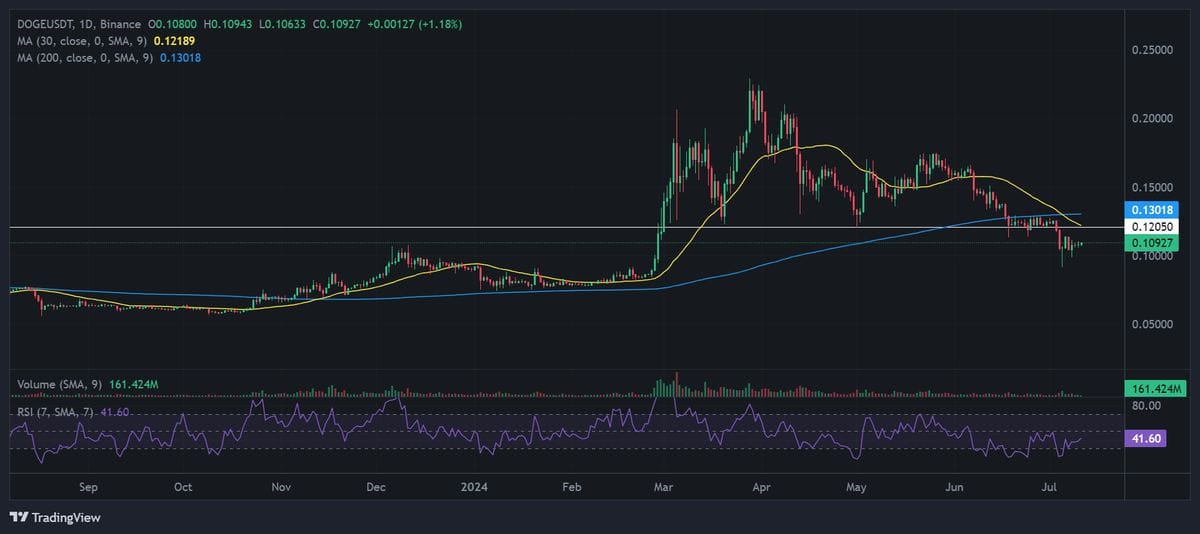 Dogecoin Price Chart with technical analysis. Source: Binance.