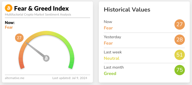 BTC Fear and Greed index