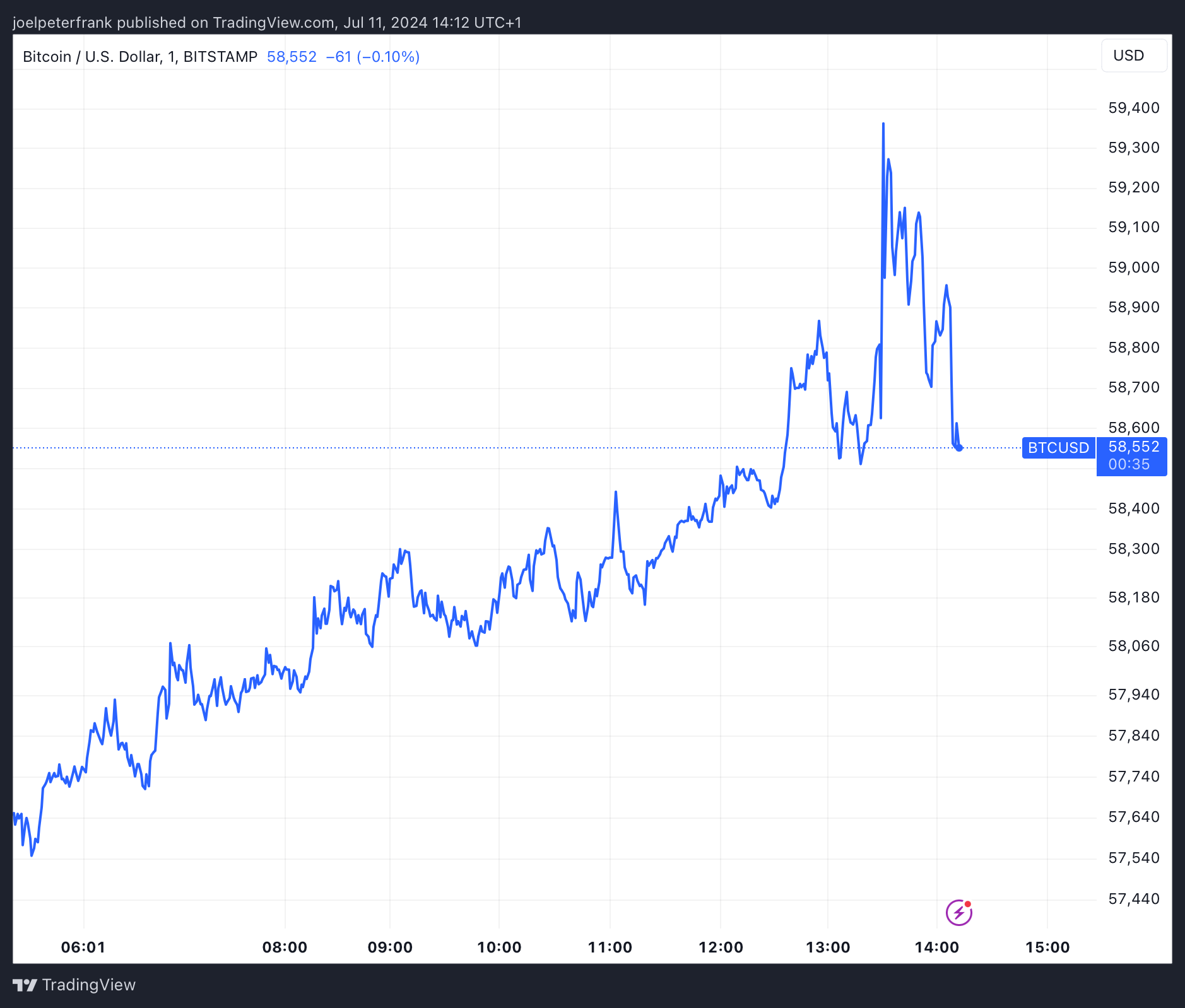 ABD Enflasyon Verisi Açıklandı: Bitcoin Fiyatında Son Durum