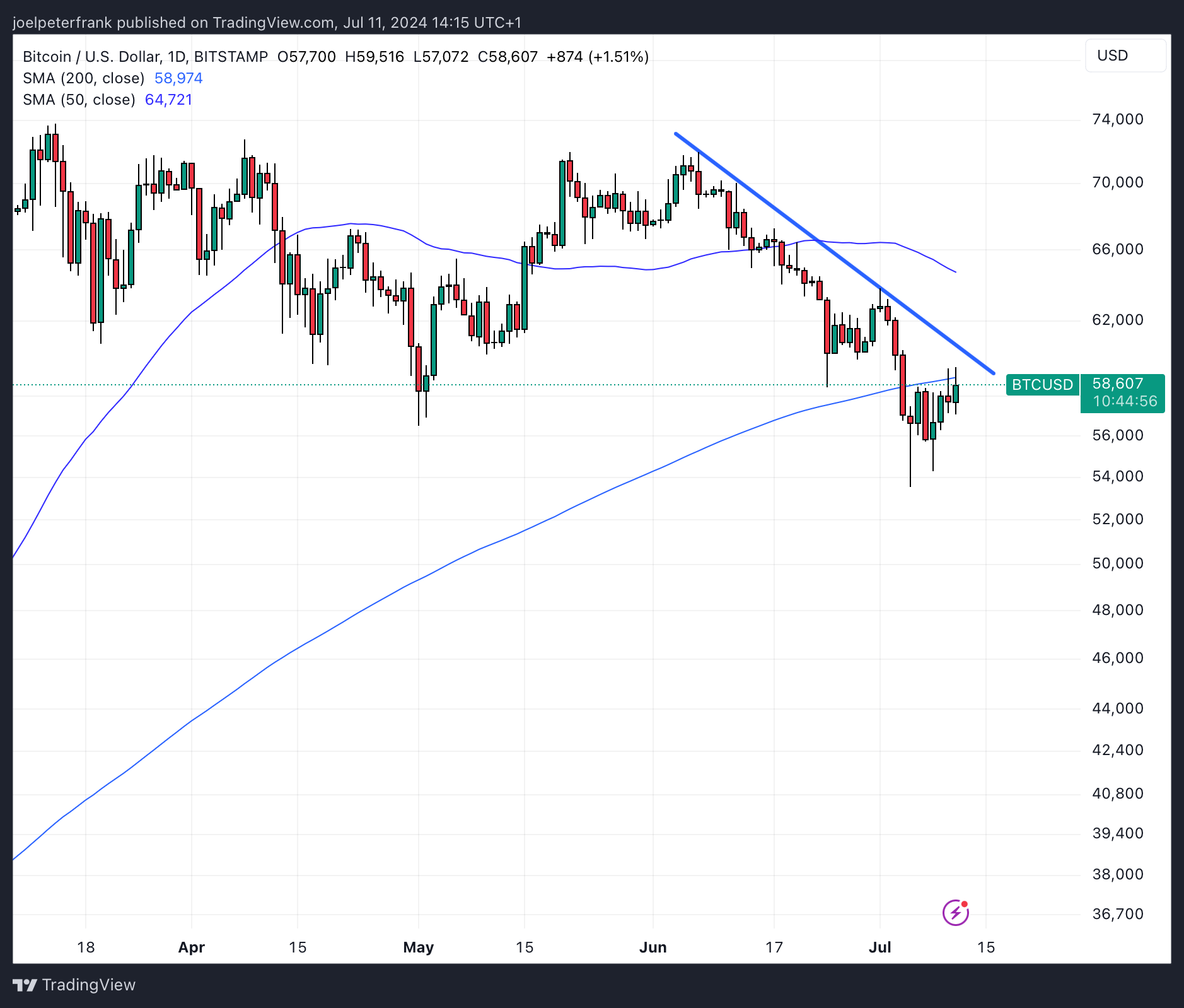 The Bitcoin price is attempted to get back above these key resistance levels.